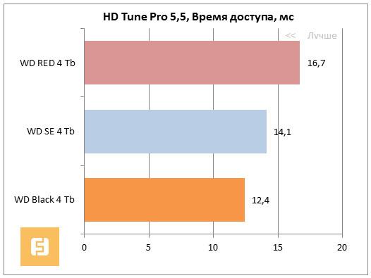 Результаты HD Tune Pro 5.5, время доступа
