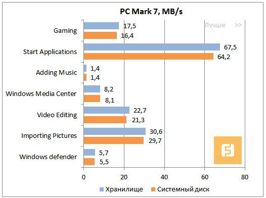Результаты тестирования Samsung 840 Pro в PCMark 7