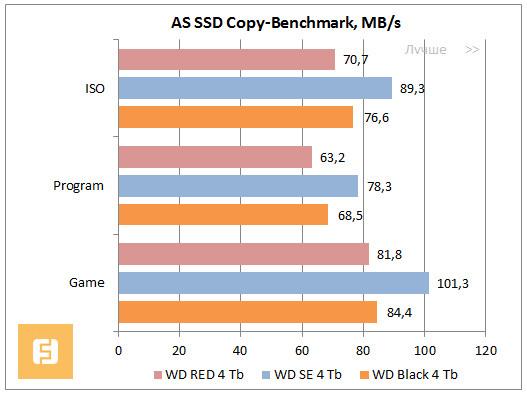 Результаты AS SSD Copy-Benchmark