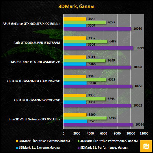 Результаты тестирования видеокарт в 3DMark