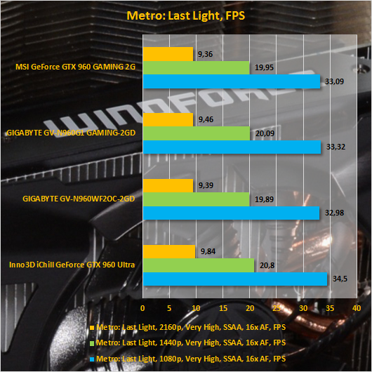 Результаты тестирования GIGABYTE GV-N960G1 GAMING-2GD и GIGABYTE GV-N960WF2OC-2GD в Metro: Last Light