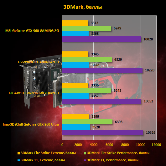 Результаты тестирования MSI GeForce GTX 960 GAMING 2G в 3DMark