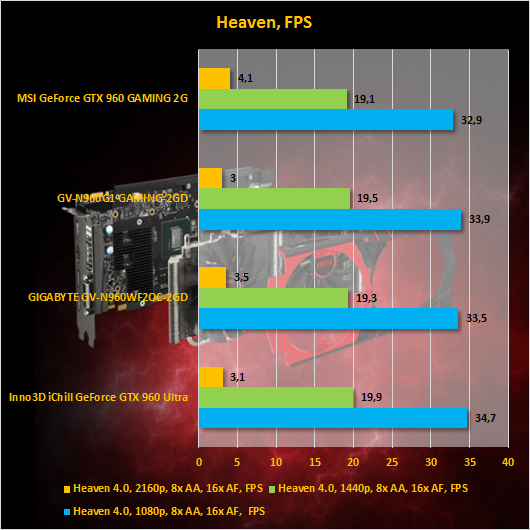 Результаты тестирования MSI GeForce GTX 960 GAMING 2G в Heaven