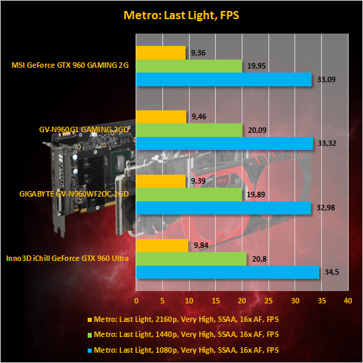 Результаты тестирования MSI GeForce GTX 960 GAMING 2G в Metro: Last Light