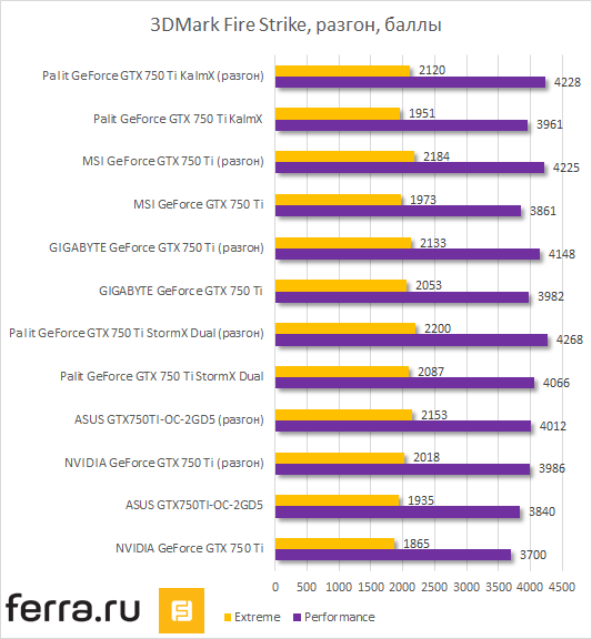 Результаты Palit GeForce GTX 750 Ti KalmX после разгона