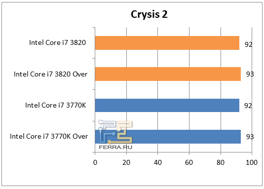Результаты тестирования в Crysis 2
