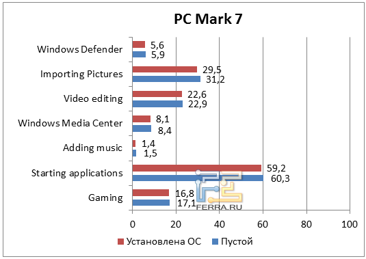 Результаты теста PC Mark 11