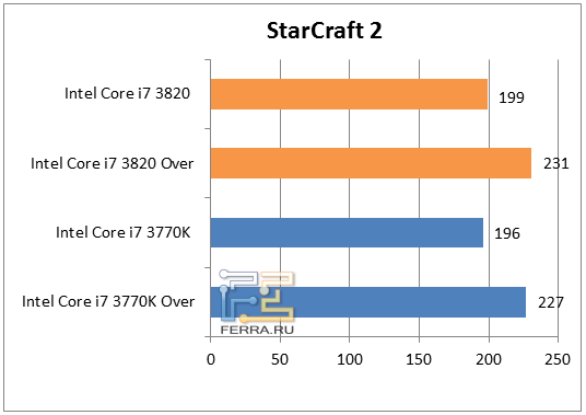 Результаты тестирования в StarCraft 2