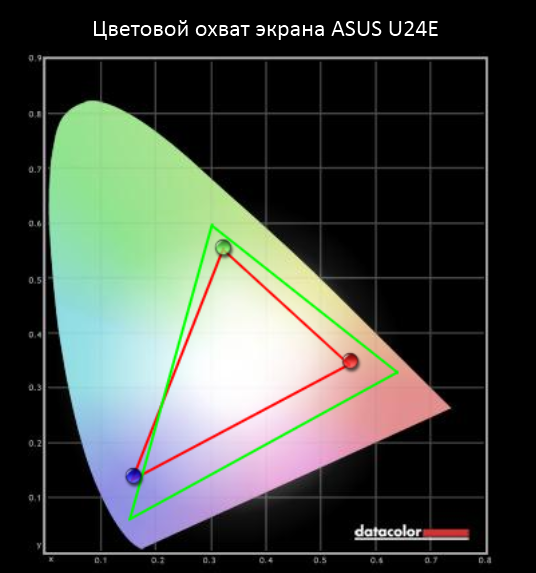 Цветовой охват экрана ASUS U24E