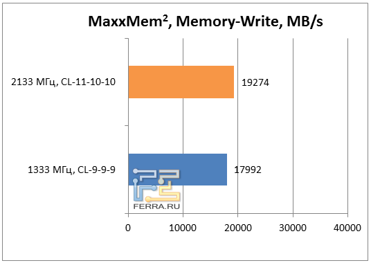 Результаты теста MaxxMem, запись