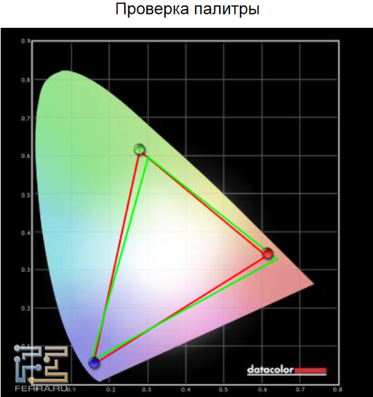 Цветовой охват экрана ASUS ET2411