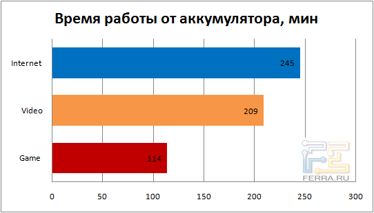 Продолжительность работы Alienware M17x от аккумулятора
