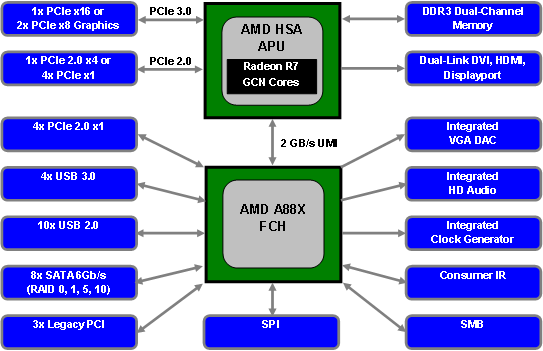 Блок-схема набора логики AMD A88X