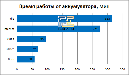 Время работы ноутбука ASUS N55SF от аккумулятора