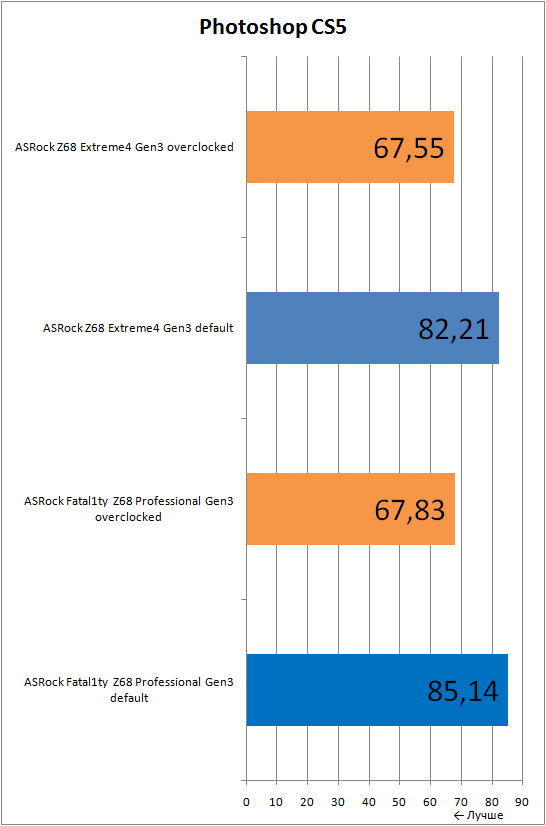 Результаты Adobe Photoshop