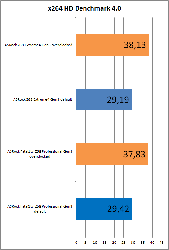 Результаты x264 HD Benchmark