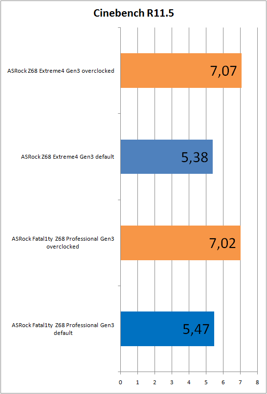 Результаты Cinebench