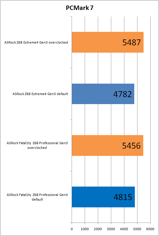 Результаты PCMark
