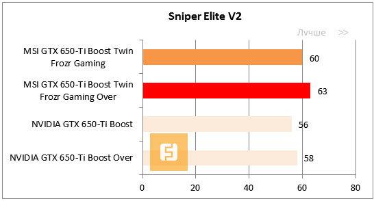 Результаты тестирования видеокарт GeForce GTX 650 Ti BOOST в Sniper Elite V2, fps