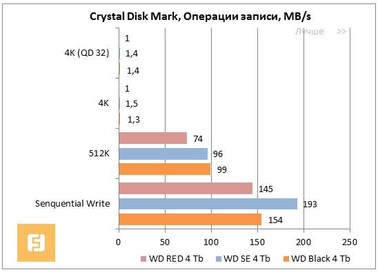 Результаты CrystalDiskMark, операции записи