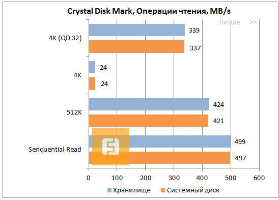 Результаты тестирования OCZ Vertex 450 в CrystalDiskMark, операции записи