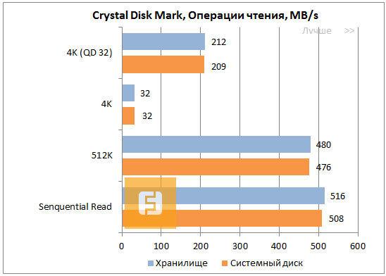 Результаты тестирования Kingston SSDNow KC300 в CrystalDiskMark, запись