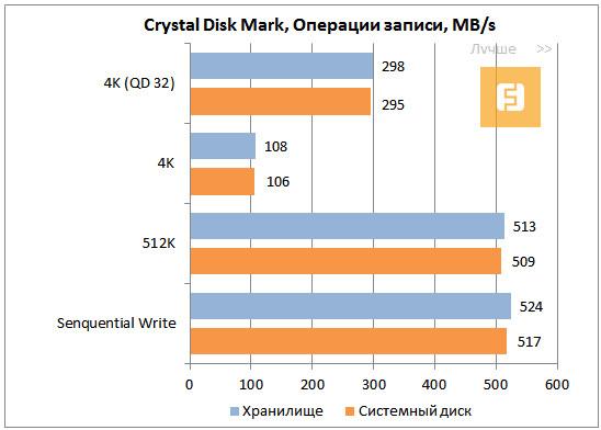 Результаты тестирования Samsung 840 Pro в CrystalDiskMark, операции записи