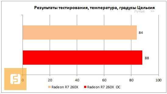 Температурный режим графического процессора