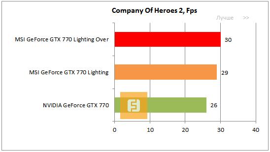 Результаты тестирования в Company of Heroes 2
