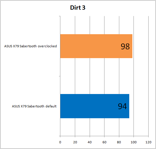 Результаты тестирования материнской платы ASUS Sabertooth X79 в Dirt 3