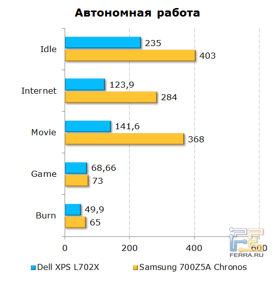 Время автономной работы Dell XPS L702X