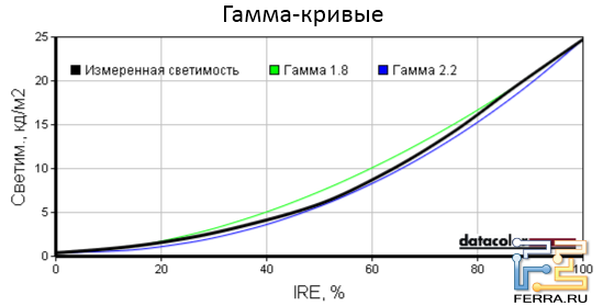 Гамма-кривые экрана Lenovo ThinkPad Edge E425