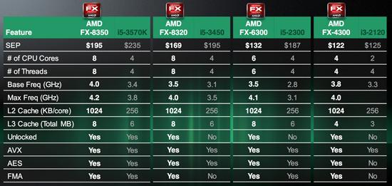 Модельный ряд AMD FX второго поколения