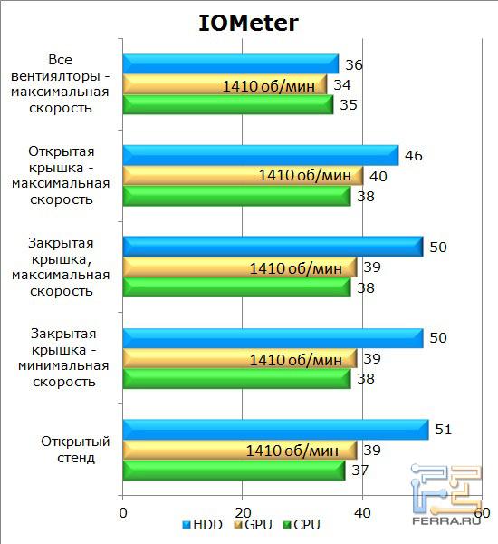 Тестирование корпуса AeroCool XPredator в IOMeter