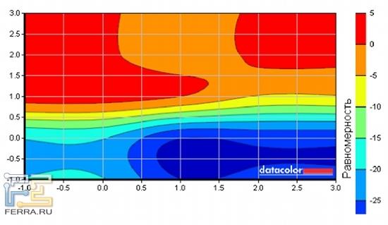 Если яркость уменьшить до пятидесяти процентов от максимальной, неравномерности заметно сгладятся