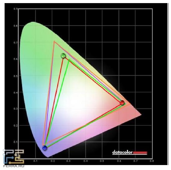 Цветовой охват монитора и после калибровки несколько отличается от стандарта sRGB