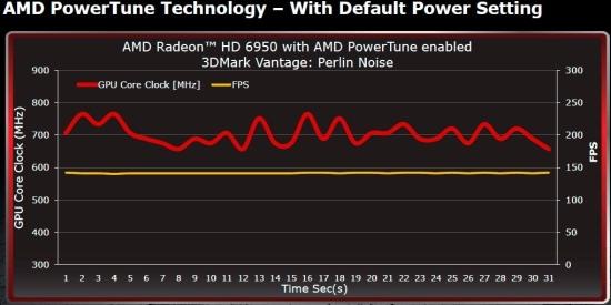 AMD утверждает, что изменение частоты работы видеокарты при работе PowerTune происходит очень быстро