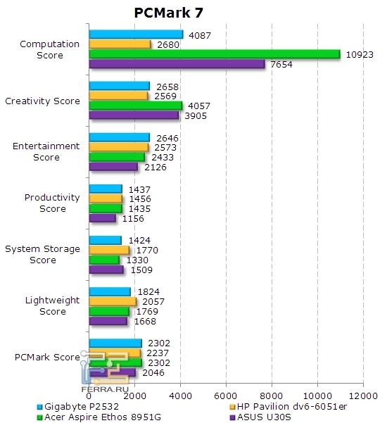 Результаты Gigabyte P2532 в PCMark 7