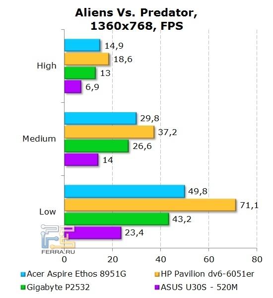 Gigabyte P2532, Aliens vs. Predator