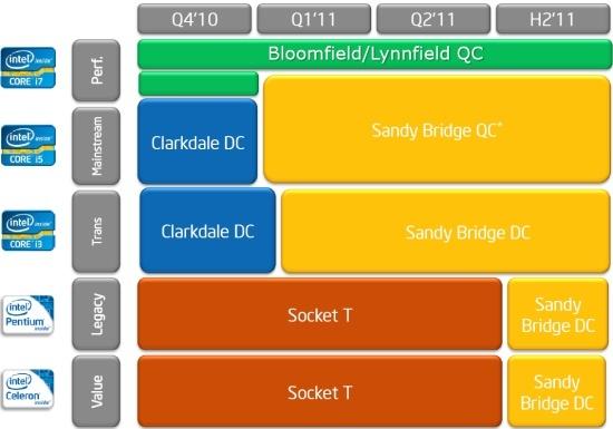 LGA-2011 пока не фигурирует в роадмапах Intel