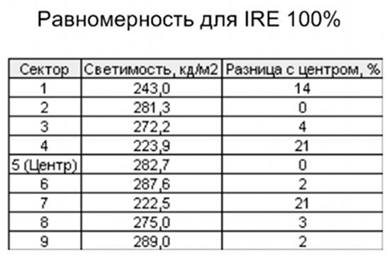 Таблица равномерности подсветки различных зон экрана при максимальной его яркости