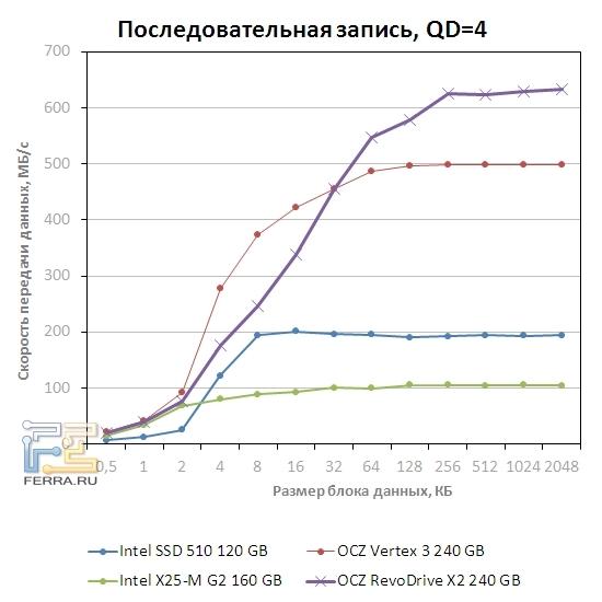Скорость последовательной записи OCZ RevoDrive X2 при QD=4
