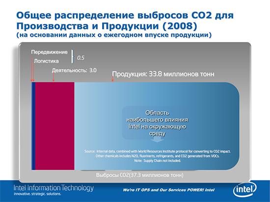Общее распределение выбросов углекислого газа для производства и продукции