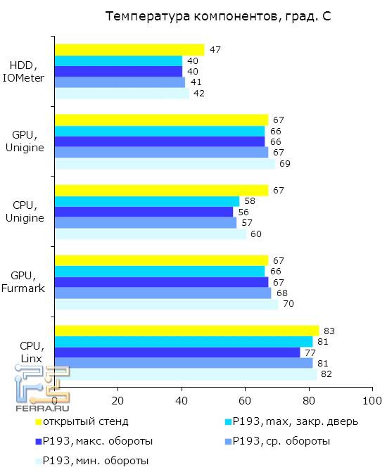 Показатели температуры