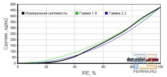 Тест гаммы IZUMI L42H601B