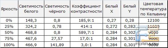 Тест уровня белого и контрастности IZUMI TL42H601B