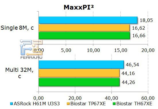 Результаты бенчмарка MaxxPI на материнской плате ASRock H61M-U3S3