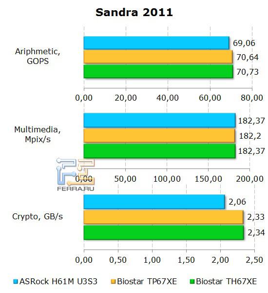Результаты бенчмарка Sandra 2011 на материнской плате ASRock H61M-U3S3