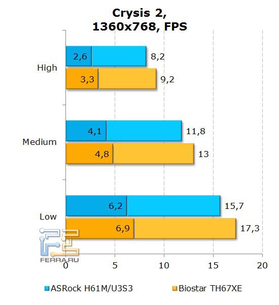 Тесты в игровых приложениях с использованием интегрированного видео на материнской плате ASRock H61M-U3S3