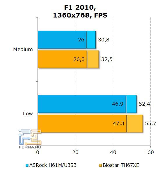 Тесты в игровых приложениях с использованием интегрированного видео на материнской плате ASRock H61M-U3S3